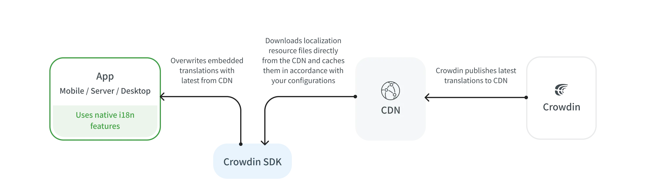 CDN Distributions Flow for Mobile Apps